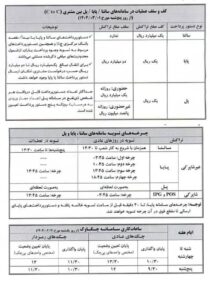 کف و سقف عملیات بانکی از اول خرداد ۱۴۰۴