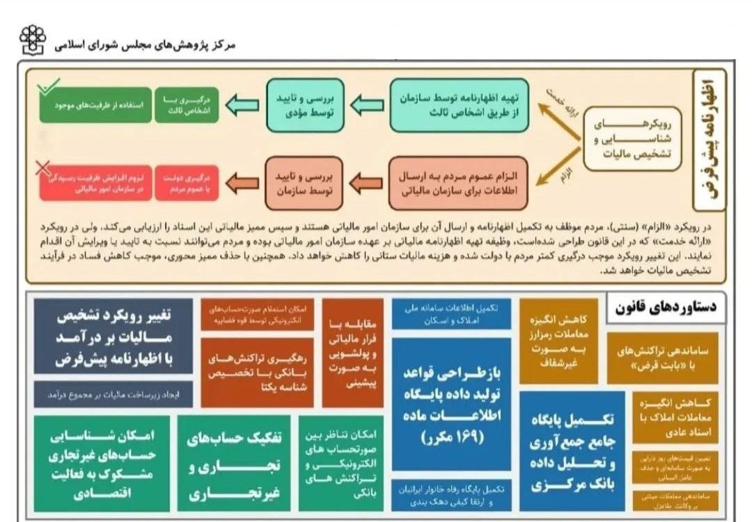 قانون مالیات بر سوداگری و سفته بازی