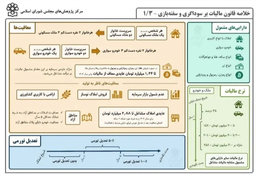 قانون مالیات بر سوداگری و سفته بازی